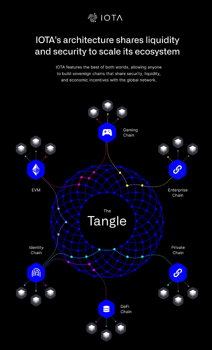 IOTA